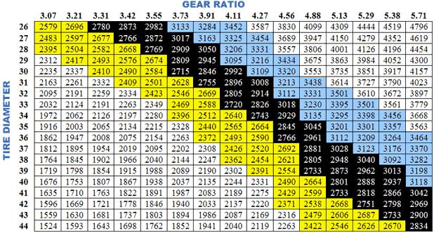 Tire And Gear Ratio Chart