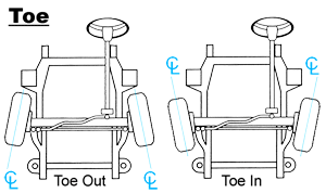 Caster vs Camber  Caster vs Camber Adjustment